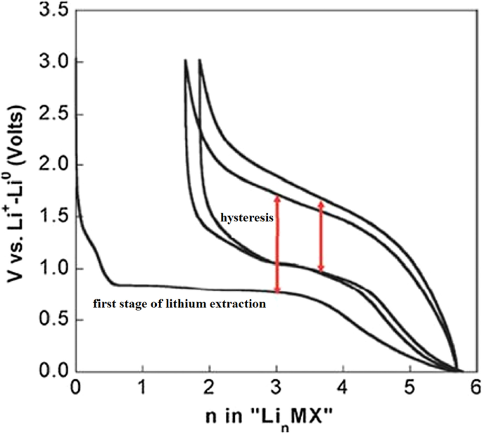 Nanotechnologie dans les anodes de batteries : du silicium au LTO et au-delà