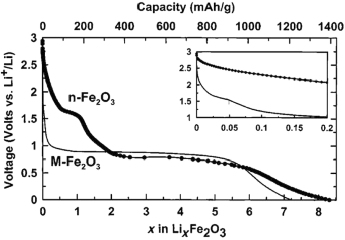 Nanotechnologie dans les anodes de batteries : du silicium au LTO et au-delà