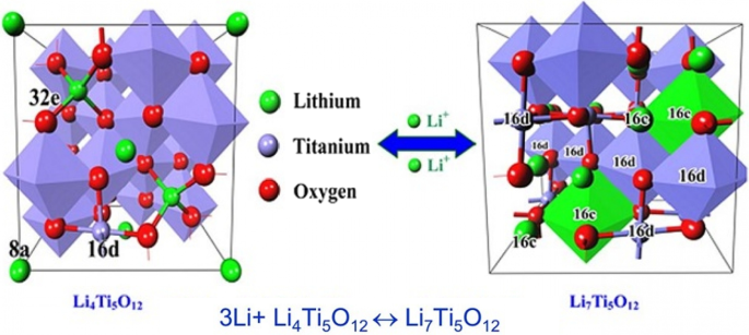 Nanotechnologie dans les anodes de batteries : du silicium au LTO et au-delà