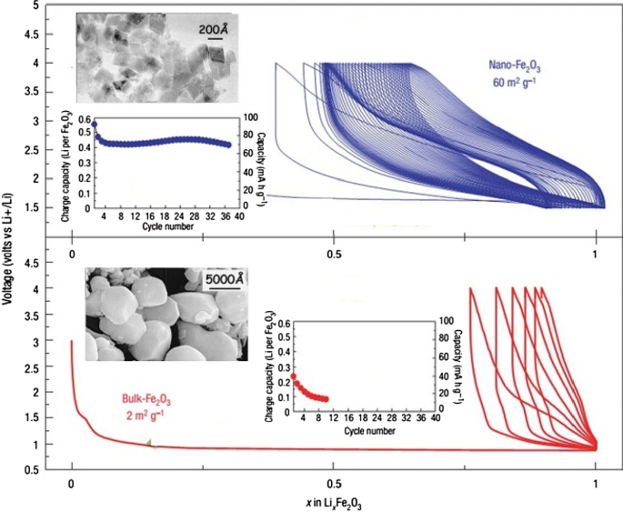 Nanotechnologie dans les anodes de batteries : du silicium au LTO et au-delà
