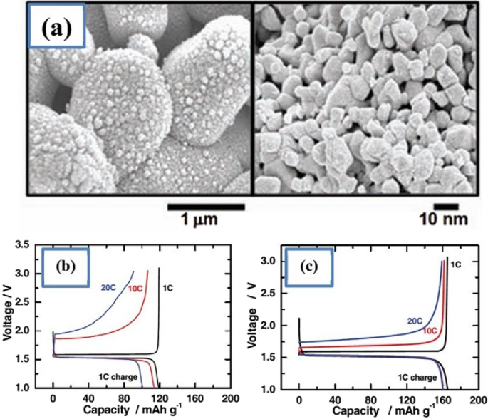 Nanotechnologie dans les anodes de batteries : du silicium au LTO et au-delà