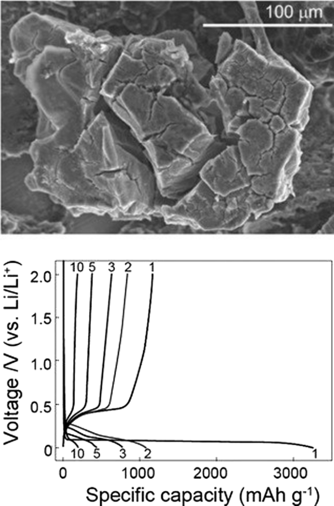 Nanotechnologie dans les anodes de batteries : du silicium au LTO et au-delà