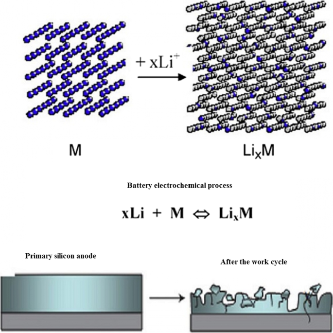 Nanotechnologie dans les anodes de batteries : du silicium au LTO et au-delà