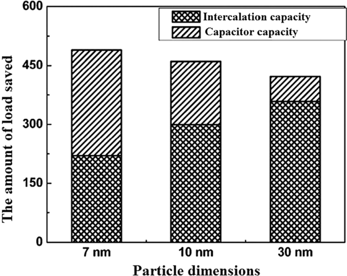 Nanotechnologie dans les anodes de batteries : du silicium au LTO et au-delà