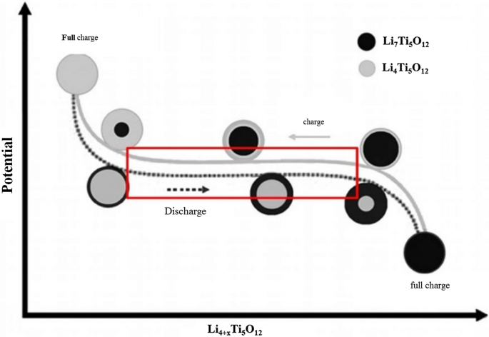 Nanotechnologie dans les anodes de batteries : du silicium au LTO et au-delà