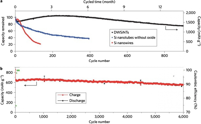 Nanotechnologie dans les anodes de batteries : du silicium au LTO et au-delà