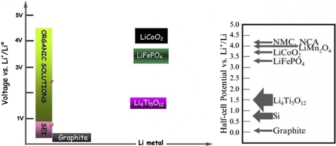Nanotechnologie dans les anodes de batteries : du silicium au LTO et au-delà
