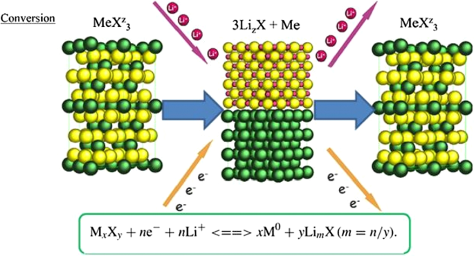 Nanotechnologie dans les anodes de batteries : du silicium au LTO et au-delà