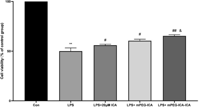 Nanoparticules de mPEG chargées d icariine : protection renforcée contre la cardiotoxicité induite par LPS dans les cellules H9c2