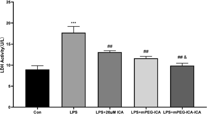 Nanoparticules de mPEG chargées d icariine : protection renforcée contre la cardiotoxicité induite par LPS dans les cellules H9c2