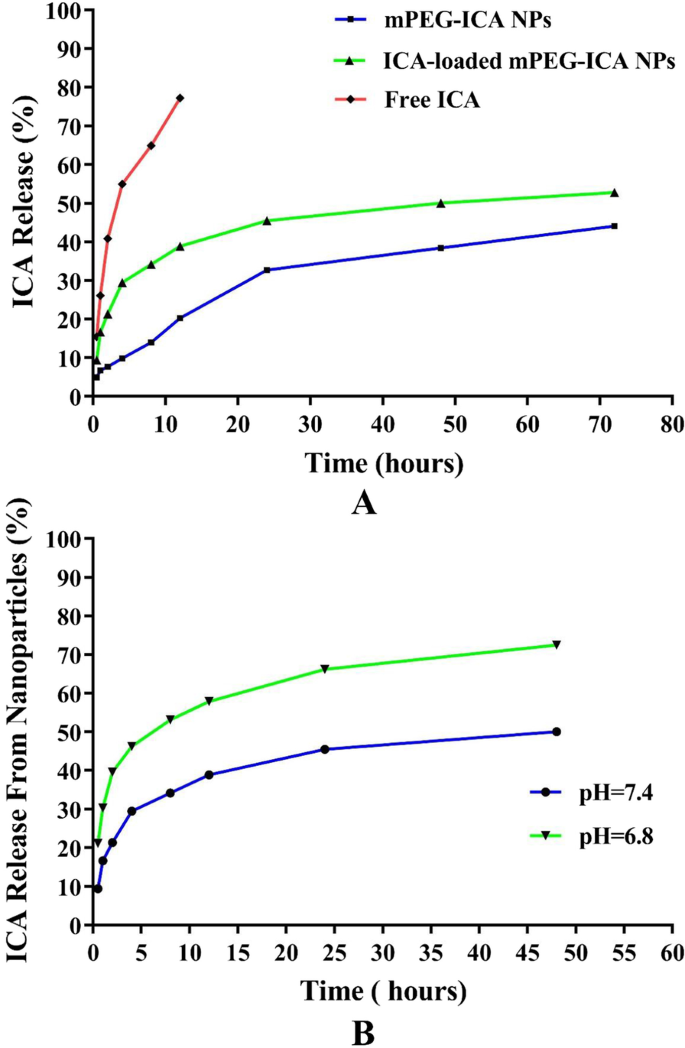 Nanoparticules de mPEG chargées d icariine : protection renforcée contre la cardiotoxicité induite par LPS dans les cellules H9c2