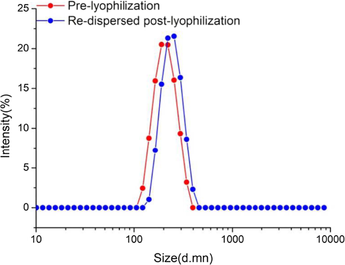 Nanoparticules de mPEG chargées d icariine : protection renforcée contre la cardiotoxicité induite par LPS dans les cellules H9c2