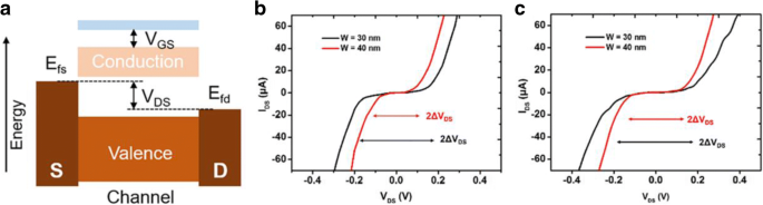 Nanomailles de graphène uniformes à grande surface pour détection térahertz haute vitesse à température ambiante