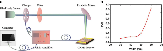 Nanomailles de graphène uniformes à grande surface pour détection térahertz haute vitesse à température ambiante