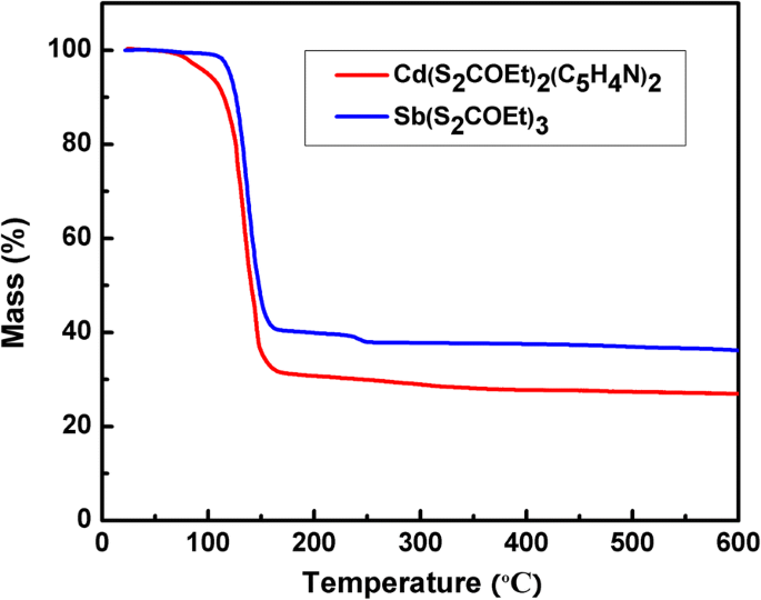 Formation in situ de nanocristaux CdS et Sb₂S₃ dans P3HT:PC₆₁BM améliore le photocourant dans cellules solaires hybrides inversées