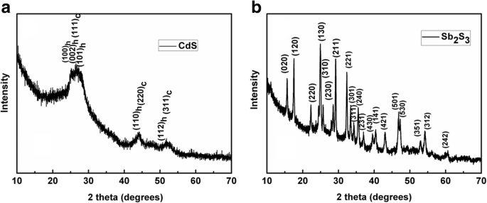 Formation in situ de nanocristaux CdS et Sb₂S₃ dans P3HT:PC₆₁BM améliore le photocourant dans cellules solaires hybrides inversées
