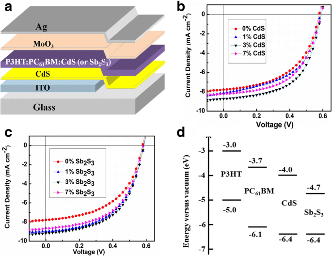 Formation in situ de nanocristaux CdS et Sb₂S₃ dans P3HT:PC₆₁BM améliore le photocourant dans cellules solaires hybrides inversées