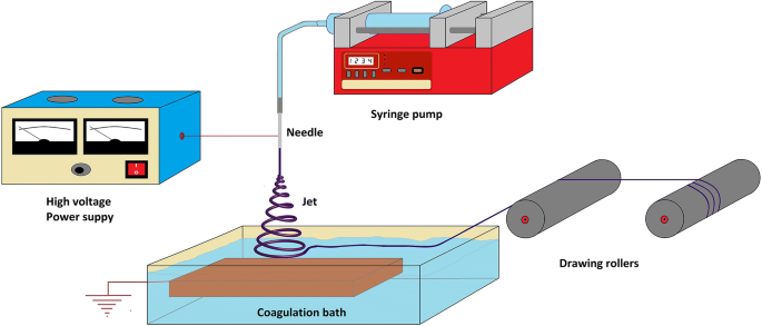 Optimisation de l électrofilage sol-gel pour faisceaux nanofibres polyamide 6/66 haute performance
