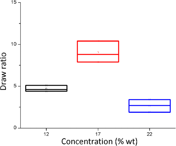 Optimisation de l électrofilage sol-gel pour faisceaux nanofibres polyamide 6/66 haute performance