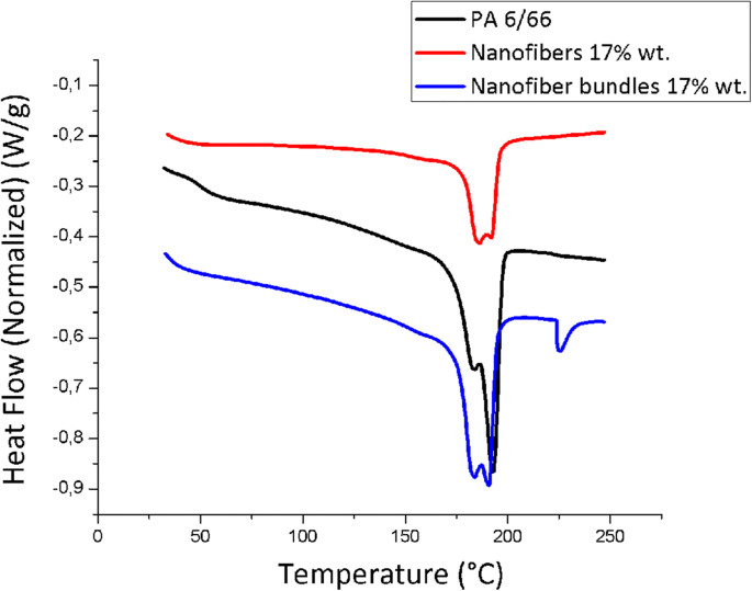 Optimisation de l électrofilage sol-gel pour faisceaux nanofibres polyamide 6/66 haute performance