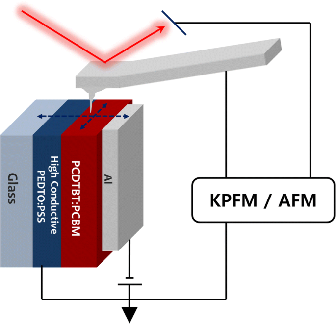Microscopie de force Kelvin en coupe transversale révèle un creux de potentiel et une barrière de Schottky dans les cellules solaires à hétérojonction de volume épaisses PCDTBT:PCBM