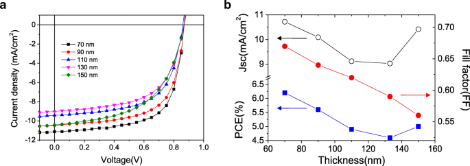 Microscopie de force Kelvin en coupe transversale révèle un creux de potentiel et une barrière de Schottky dans les cellules solaires à hétérojonction de volume épaisses PCDTBT:PCBM