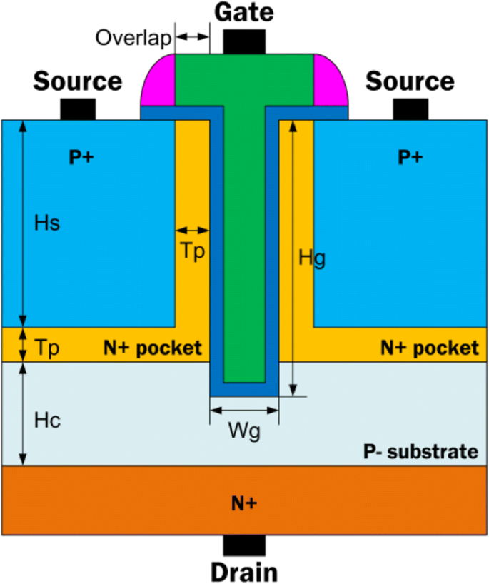 Transistor à effet de tunnel à grille en T à double source haute performance pour applications analogiques/RF