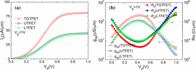 Transistor à effet de tunnel à grille en T à double source haute performance pour applications analogiques/RF