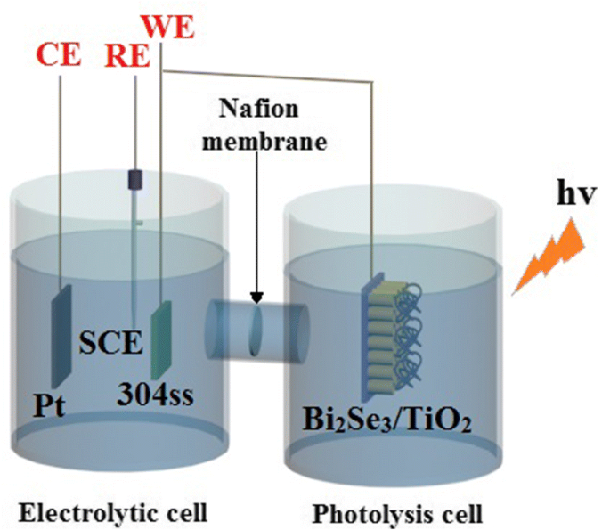 Protection photocathodique visible de l acier inoxydable 304 par films de nanotubes TiO₂ sensibilisés au Bi₂Se₃