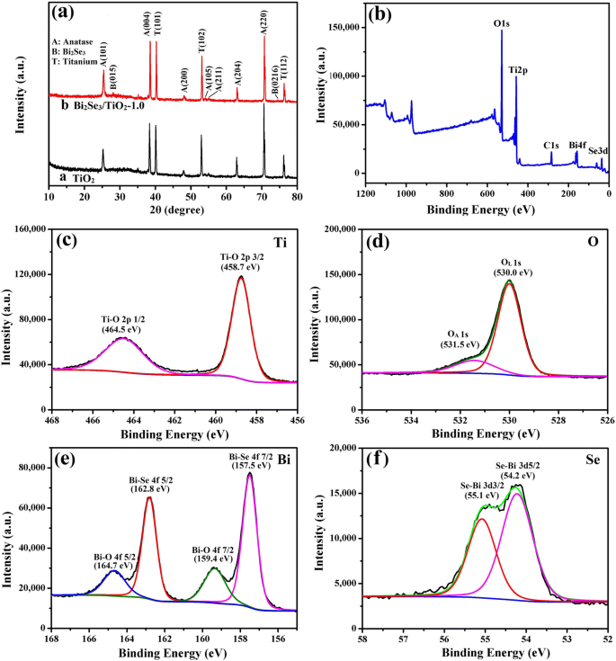 Protection photocathodique visible de l acier inoxydable 304 par films de nanotubes TiO₂ sensibilisés au Bi₂Se₃