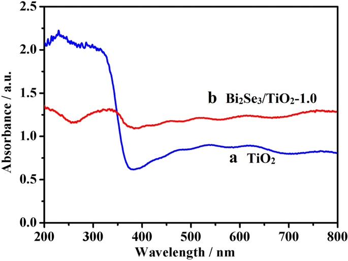 Protection photocathodique visible de l acier inoxydable 304 par films de nanotubes TiO₂ sensibilisés au Bi₂Se₃
