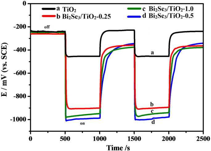Protection photocathodique visible de l acier inoxydable 304 par films de nanotubes TiO₂ sensibilisés au Bi₂Se₃