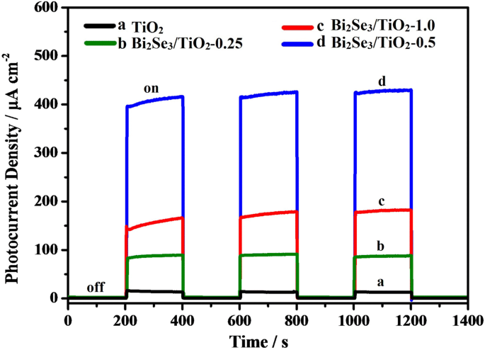 Protection photocathodique visible de l acier inoxydable 304 par films de nanotubes TiO₂ sensibilisés au Bi₂Se₃