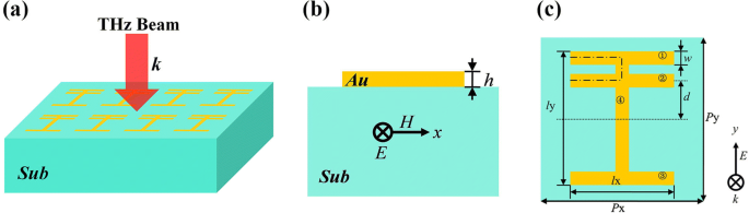 Résonance de Fano térahertz ultra-haute Q à partir d un résonateur métamatériau compact à quatre bandes