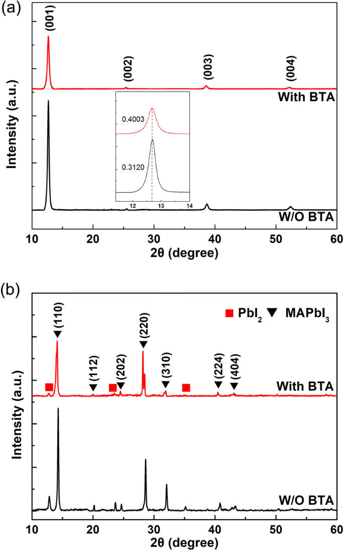 Fabrication efficace en air ambiant de cellules solaires pérovskites mésoporeuses باستخدام précurseurs PbI₂ améliorés par n-butylamine