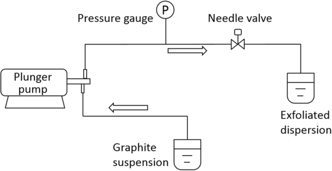 Graphène peu de couches de haute qualité produit par exfoliation hydrodynamique simple à vanne-aiguille