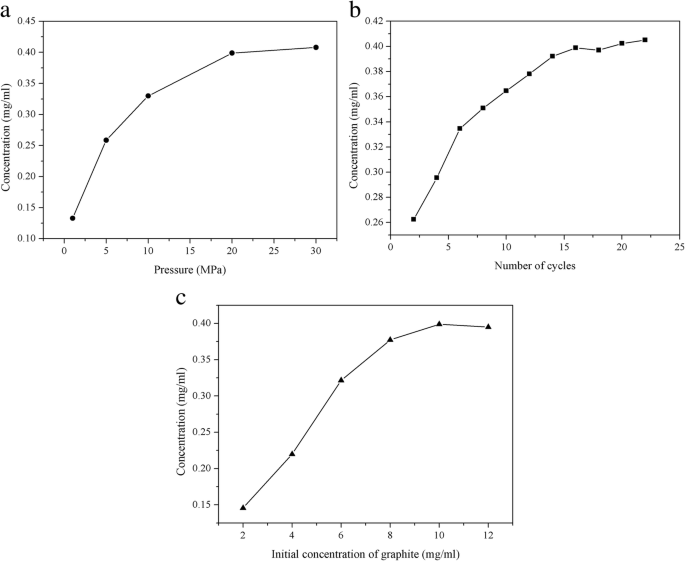 Graphène peu de couches de haute qualité produit par exfoliation hydrodynamique simple à vanne-aiguille