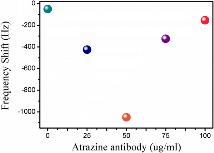 Nanobiosenseur magnétoélastique sans fil pour détection ultra-sensible de l atrazine