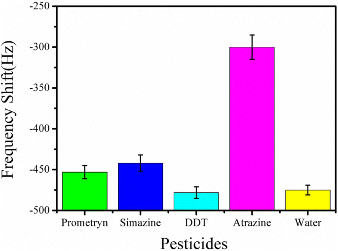 Nanobiosenseur magnétoélastique sans fil pour détection ultra-sensible de l atrazine