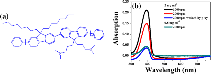 Les nanoparticules d or boostent le transport d électrons dans l interface cathodique PF‑NR2 pour des iPLEDs à haute performance