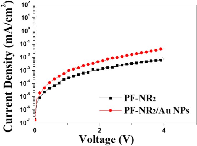 Les nanoparticules d or boostent le transport d électrons dans l interface cathodique PF‑NR2 pour des iPLEDs à haute performance