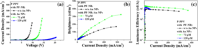 Les nanoparticules d or boostent le transport d électrons dans l interface cathodique PF‑NR2 pour des iPLEDs à haute performance