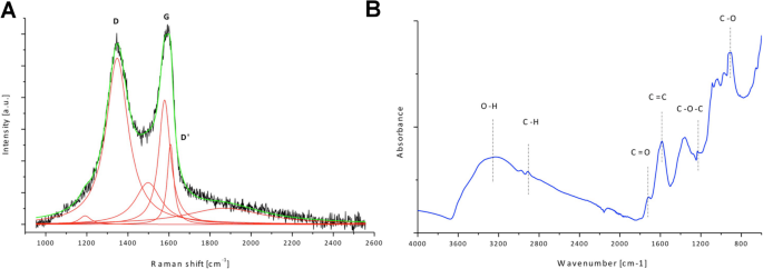 Réduction de la cytotoxicité des revêtements nanoparticules d argent par oxyde de graphène : performance antibactérienne et biocompatibilité améliorées du nanocomposite Ag-GO