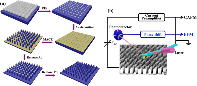 Conductivité dépendante de la taille de nanofils de silicium individuels : apports de la MICA