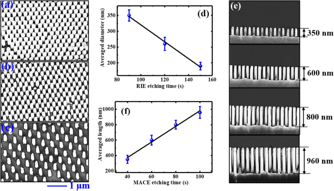 Conductivité dépendante de la taille de nanofils de silicium individuels : apports de la MICA