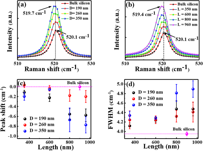 Conductivité dépendante de la taille de nanofils de silicium individuels : apports de la MICA