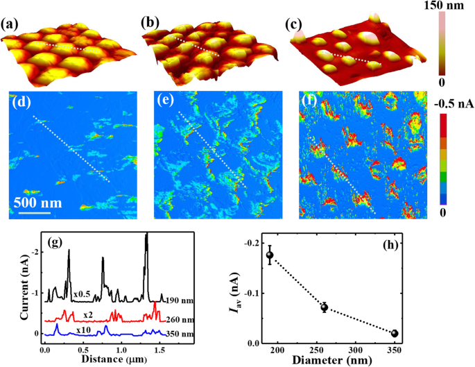 Conductivité dépendante de la taille de nanofils de silicium individuels : apports de la MICA