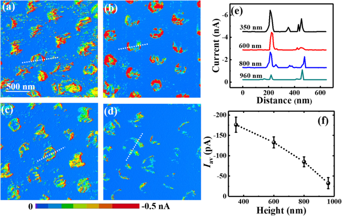 Conductivité dépendante de la taille de nanofils de silicium individuels : apports de la MICA