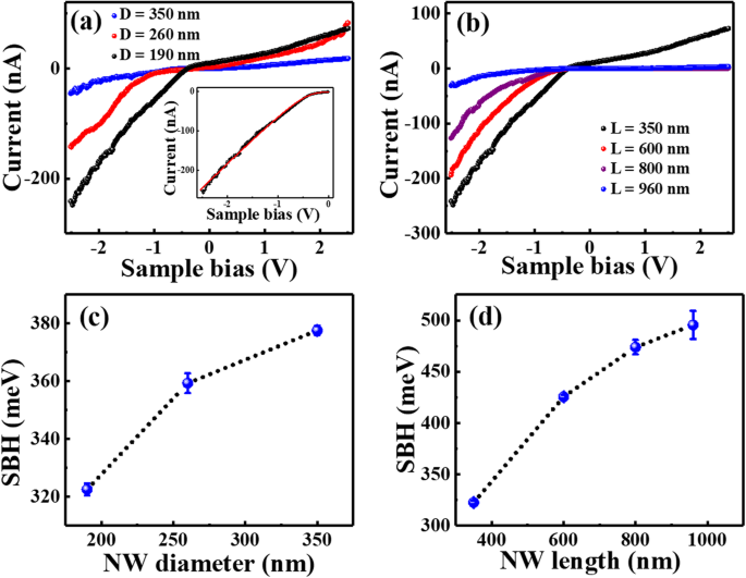Conductivité dépendante de la taille de nanofils de silicium individuels : apports de la MICA
