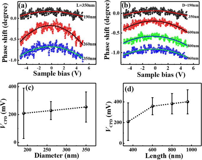 Conductivité dépendante de la taille de nanofils de silicium individuels : apports de la MICA